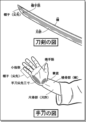 手刀の図